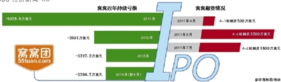 窝窝IPO“卡壳” 业内预计融资只够烧两年