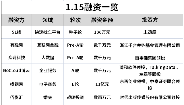 1.15融资清单：找钢网宣布获11亿元战略融资;众调科技Pre-A轮融资2000万元