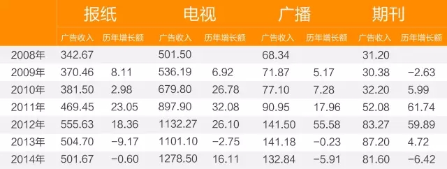 2015年终盘点：媒体的巨头、庙堂与江湖，万字长文道破先机！