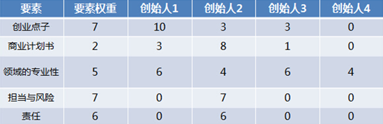 创始人股权计算公式