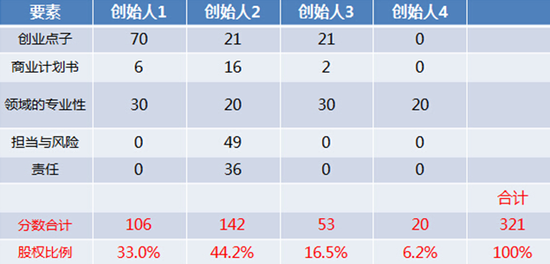 创始人股权计算公式