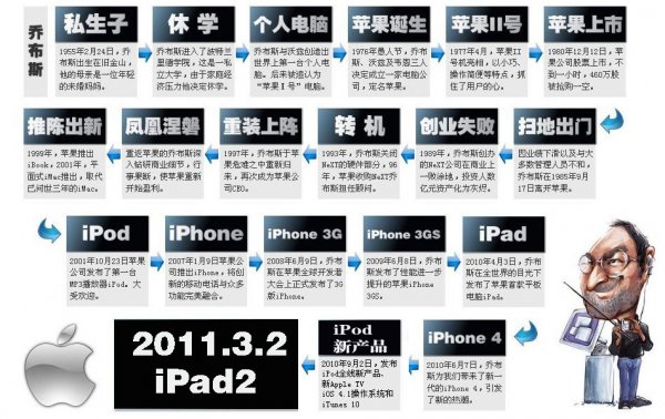 图说乔布斯传奇人生-坎坷走向辉煌