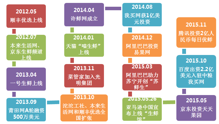 年度盘点：生鲜电商蓝海变红海，那些招数、那些“坑”你知道吗
