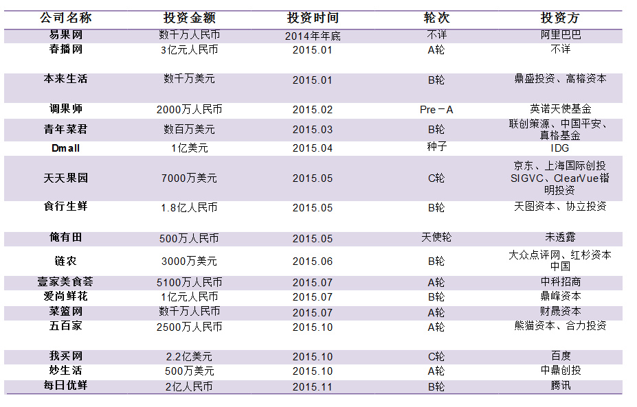 年度盘点：生鲜电商蓝海变红海，那些招数、那些“坑”你知道吗