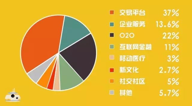经纬年终盘点：2015年，我们押注的七大领域